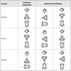 Table 1: Coriolis installation orientation per fluid type