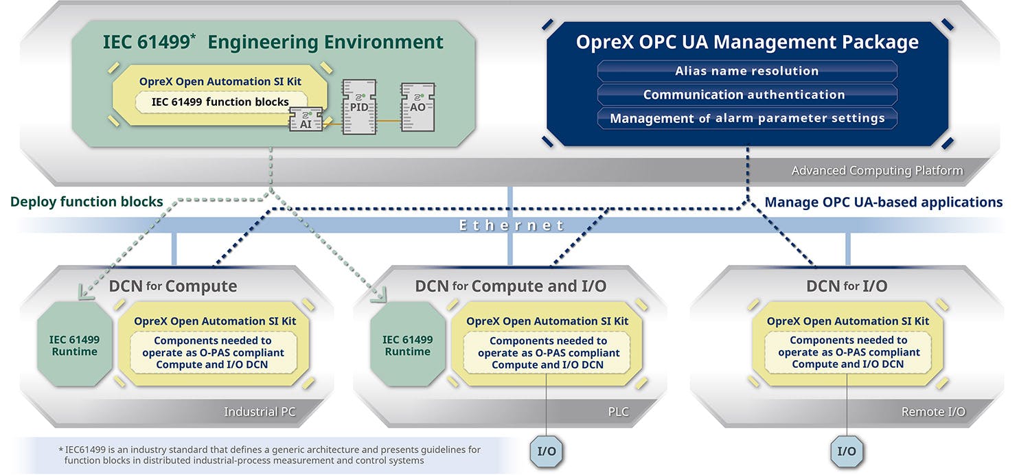 Yokogawa's software products support the Open Process Automation (OPA) framework.