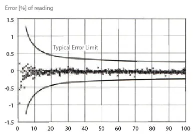 Figure 3: Coriolis flowmeter error as a function of 0% to 100% of flow range Figure 3: Coriolis flowmeter error as a function of 0% to 100% of flow range