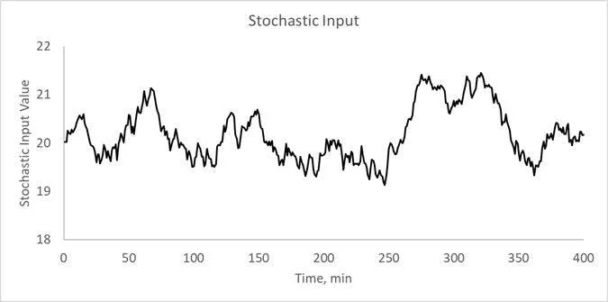 Figure 1: Illustration of generating a stochastic influence for a process Figure 1: Illustration of generating a stochastic influence for a process
