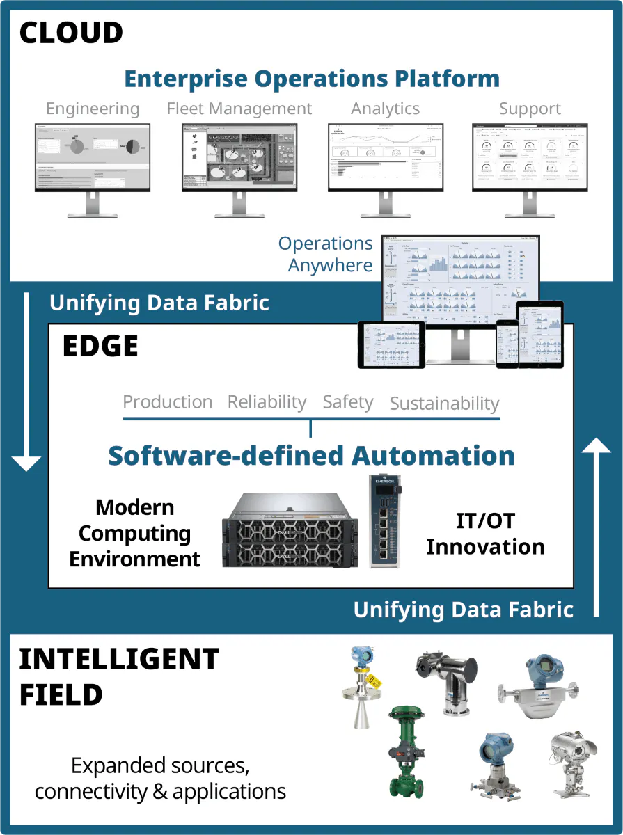 Boundless Automation architecture