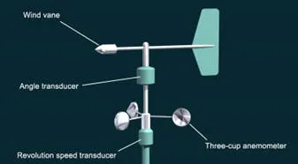 Figure 1: Combined wind speed and direction detector Figure 1: Combined wind speed and direction detector