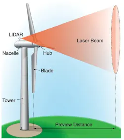 Figure 4: Continuous-wave LiDAR uses a laser beam focused on a specific distance away from the tower to measure changes in wind speed. Figure 4: Continuous-wave LiDAR uses a laser beam focused on a specific distance away from the tower to measure changes in wind speed.