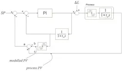 Figure 1: Smith Predictor schematic Figure 1: Smith Predictor schematic