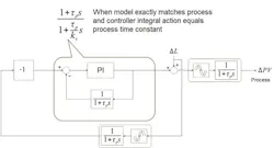 Figure 2: Smith Predictor schematic for load disturbance when process is exactly modeled Figure 2: Smith Predictor schematic for load disturbance when process is exactly modeled