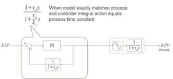 Figure 4: Smith Predictor schematic for setpoint disturbance when process is exactly modeled Figure 4: Smith Predictor schematic for setpoint disturbance when process is exactly modeled