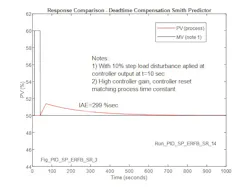 Figure 6: Response for 10% load disturbance with Smith Predictor is implemented. The modeled process in the Smith Predictor matches process and high PID controller gain. Figure 6: Response for 10% load disturbance with Smith Predictor is implemented. The modeled process in the Smith Predictor matches process and high PID controller gain.