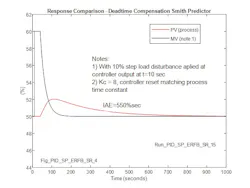 Figure 7: Response for 10% load disturbance with Smith Predictor is implemented. The modeled process in the Smith Predictor matches process, and PID controller gain equals 8. Figure 7: Response for 10% load disturbance with Smith Predictor is implemented. The modeled process in the Smith Predictor matches process, and PID controller gain equals 8.