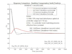 Figure 8: Response for 10% load disturbance with Smith Predictor implemented. The modeled process in Smith Predictor is deadtime + first-order equivalent of deadtime + second order process. Figure 8: Response for 10% load disturbance with Smith Predictor implemented. The modeled process in Smith Predictor is deadtime + first-order equivalent of deadtime + second order process.