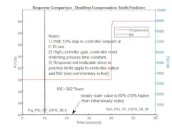 Figure 9: Response for 10% setpoint change with Smith Predictor is implemented. The modeled process in the Smith Predictor matches process and high-PID controller gain. Unrestricted controller output and MV. Figure 9: Response for 10% setpoint change with Smith Predictor is implemented. The modeled process in the Smith Predictor matches process and high-PID controller gain. Unrestricted controller output and MV.