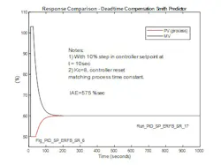 Figure 10: Response for 10% setpoint change with Smith Predictor implemented. The modeled process in the Smith Predictor matches process. PID controller gain equals 8. Figure 10: Response for 10% setpoint change with Smith Predictor implemented. The modeled process in the Smith Predictor matches process. PID controller gain equals 8.