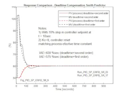 Figure 11: Response for 10% setpoint change with the Smith Predictor implemented. The modeled process in the Smith Predictor is deadtime plus first-order equivalent of deadtime plus second-order process. Figure 11: Response for 10% setpoint change with the Smith Predictor implemented. The modeled process in the Smith Predictor is deadtime plus first-order equivalent of deadtime plus second-order process.
