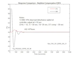 Figure 13: Response for 10% load disturbance for controller implementing external reset feedback and deadtime compensation Figure 13: Response for 10% load disturbance for controller implementing external reset feedback and deadtime compensation