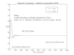 Figure 14: Response for 2% setpoint change for controller implementing external reset feedback and deadtime compensation Figure 14: Response for 2% setpoint change for controller implementing external reset feedback and deadtime compensation