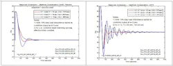 Figure 15: Comparing sensitivity to modeled deadtime variation—lag-dominant process Figure 15: Comparing sensitivity to modeled deadtime variation—lag-dominant process