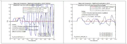 Figure 16: Comparing sensitivity to modeled deadtime variation—deadtime-dominant process Figure 16: Comparing sensitivity to modeled deadtime variation—deadtime-dominant process
