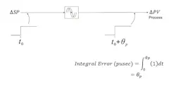 Figure 5: Equivalent schematic for Smith Predictor for setpoint changes, when process is exactly modeled, controller gain is high and integral action time matches process time constant Figure 5: Equivalent schematic for Smith Predictor for setpoint changes, when process is exactly modeled, controller gain is high and integral action time matches process time constant
