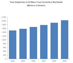 Total shipments of all mass flow controllers worldwide, according to Flow Research Total shipments of all mass flow controllers worldwide, according to Flow Research