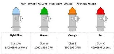 Figure 2: Color-coding of the four hydrant size categories