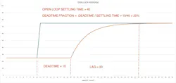 Figure 1: Open loop response with deadtime Figure 1: Open loop response with deadtime