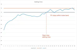 Figure 2: Open loop settling time is determined as the time the PV is persistently within the noise band of its final value. Figure 2: Open loop settling time is determined as the time the PV is persistently within the noise band of its final value.