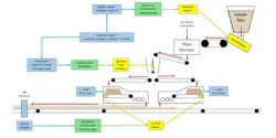 Figure 3: Plummer Forest Products control system features three coupled loops. Figure 3: Plummer Forest Products control system features three coupled loops.