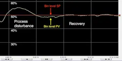 Figure 4: Bin level control recovering from a process disturbance Figure 4: Bin level control recovering from a process disturbance
