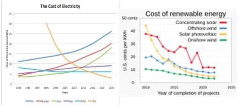 Figure 1: Costs of photovoltaic (PV) solar and wind energy are dropping, while most others are rising. In Connecticut, where most of the electricity comes from nuclear or Canadean sources, last month&rsquo;s price was 29&cent;/KWh.