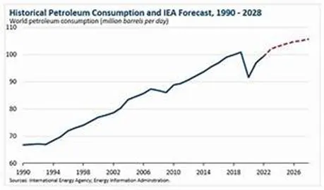 Figure 1: International Energy Agency&rsquo;s global consumption forecast.