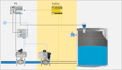 Figure 2: This diagram shows a proportional control safety system for a filling application. Figure 2: This diagram shows a proportional control safety system for a filling application.