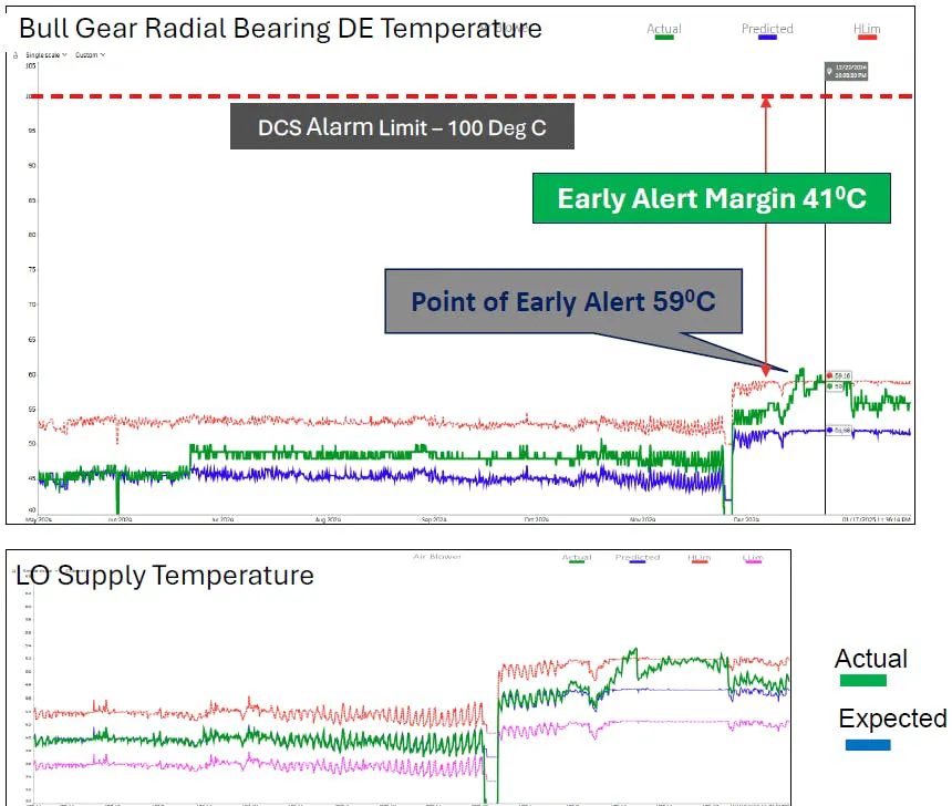 Figure 1: The rotary equipment performance monitoring and early event detection (REPM-EED) program at 10 of Reliance Industries&rsquo; refining and other facilities in India has evaluated and modeled 1,095 rotating assets and found 406 faults. For example, it found increasing lube oil (LO) supply and radial bearing temperatures in an compressor&rsquo;s combustion air blower. Its predicted value was 52.02 &deg;C, but its early-alert high limit was 59 &deg;C, which revealed a valve malfunction in the LO cooling water supply line, and resulted in alternative cooling that prevented a major breakdown.