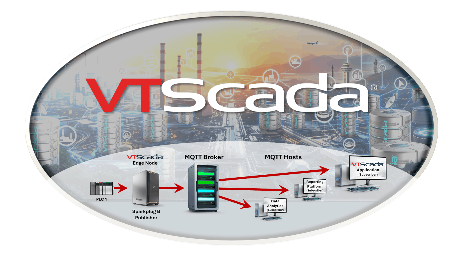 VTScada by Trihedral&rsquo;s edge node supports distributed data flows, where many nodes can share data with IT systems on an event-driven basis.