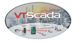 VTScada by Trihedral’s edge node supports distributed data flows, where many nodes can share data with IT systems on an event-driven basis. VTScada by Trihedral’s edge node supports distributed data flows, where many nodes can share data with IT systems on an event-driven basis.