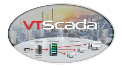 VTScada by Trihedral’s edge node supports distributed data flows, where many nodes can share data with IT systems on an event-driven basis. VTScada by Trihedral’s edge node supports distributed data flows, where many nodes can share data with IT systems on an event-driven basis.