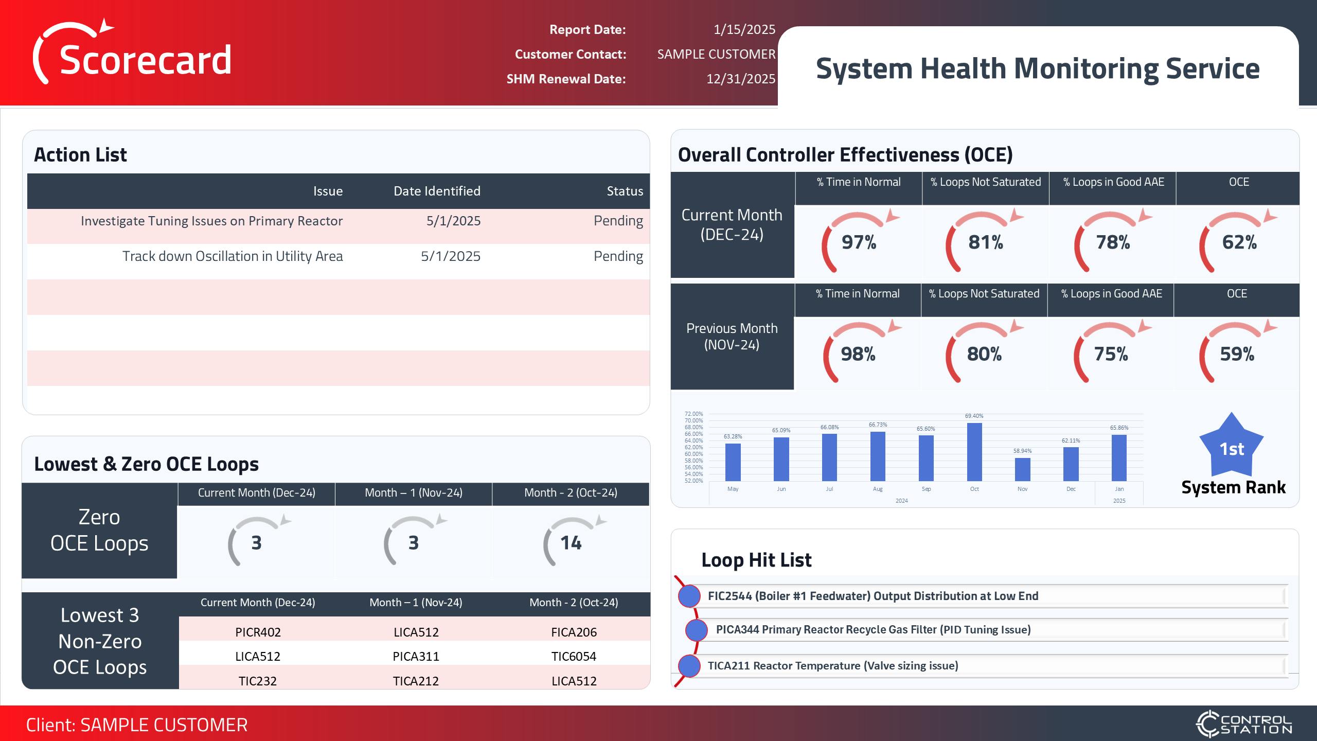 Data analytics software has become increasingly capable, and Control Station enhances these technical tools with user-friendly features such as this system health monitoring scorecard that improves accessibility for all types of users.