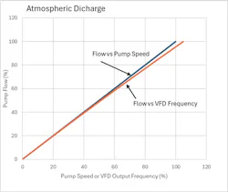 Figure 4: Pump flow versus pump speed for line discharging to atmosphere Figure 4: Pump flow versus pump speed for line discharging to atmosphere