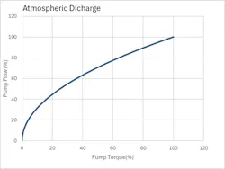 Figure 5: Pump flow versus pump torque for line discharging to atmosphere Figure 5: Pump flow versus pump torque for line discharging to atmosphere