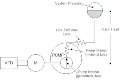 Figure 6: Centrifugal pumping system - High discharge pressure Figure 6: Centrifugal pumping system - High discharge pressure