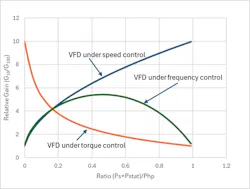 Figure 12: Relative process gain as a function of φ Figure 12: Relative process gain as a function of φ