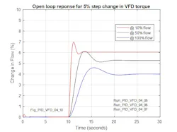 Figure 15: Open loop response for a step change in torque Figure 15: Open loop response for a step change in torque