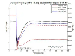Figure 17: Closed loop response at 10% flow, 7% reduction in flow setpoint with min pump flow in Auto Figure 17: Closed loop response at 10% flow, 7% reduction in flow setpoint with min pump flow in Auto