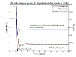 Figure 18: Closed loop response at 10% flow, 8% reduction in flow setpoint with min pump flow in Manual Figure 18: Closed loop response at 10% flow, 8% reduction in flow setpoint with min pump flow in Manual