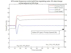 Figure 24: Close loop response--VFD in frequency demand mode for valve DP control at 10% flow, 5% increase in flow setpoint Figure 24: Close loop response--VFD in frequency demand mode for valve DP control at 10% flow, 5% increase in flow setpoint