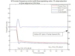 Figure 25: Close loop response--VFD in frequency demand mode for valve DP control at 10% flow, 7% reduction in flow setpoint Figure 25: Close loop response--VFD in frequency demand mode for valve DP control at 10% flow, 7% reduction in flow setpoint
