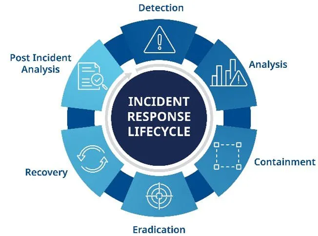 Figure 1: A structured approach to cybersecurity incidents: the incident response lifecycle guides organizations through detection, analysis, containment, eradication, recovery, and post-incident analysis to strengthen resilience against future threats.
