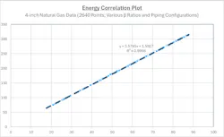 Figure 3: Mass flow (Y-axis) vs. (dbore2)/sqrt(1-β4) * sqrt(∆P*w) (X-axis) Figure 3: Mass flow (Y-axis) vs. (dbore2)/sqrt(1-β4) * sqrt(∆P*w) (X-axis)