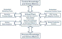Figure 2: Functionality and two-way flow of knowledge lead to virtual plant virtuosity Figure 2: Functionality and two-way flow of knowledge lead to virtual plant virtuosity