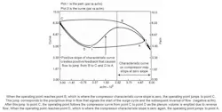 Figure 3: Seen and unseen compressor characteristic curve and path of operating point showing jumps in flow for a pilot plant compressor in severe surge Figure 3: Seen and unseen compressor characteristic curve and path of operating point showing jumps in flow for a pilot plant compressor in severe surge