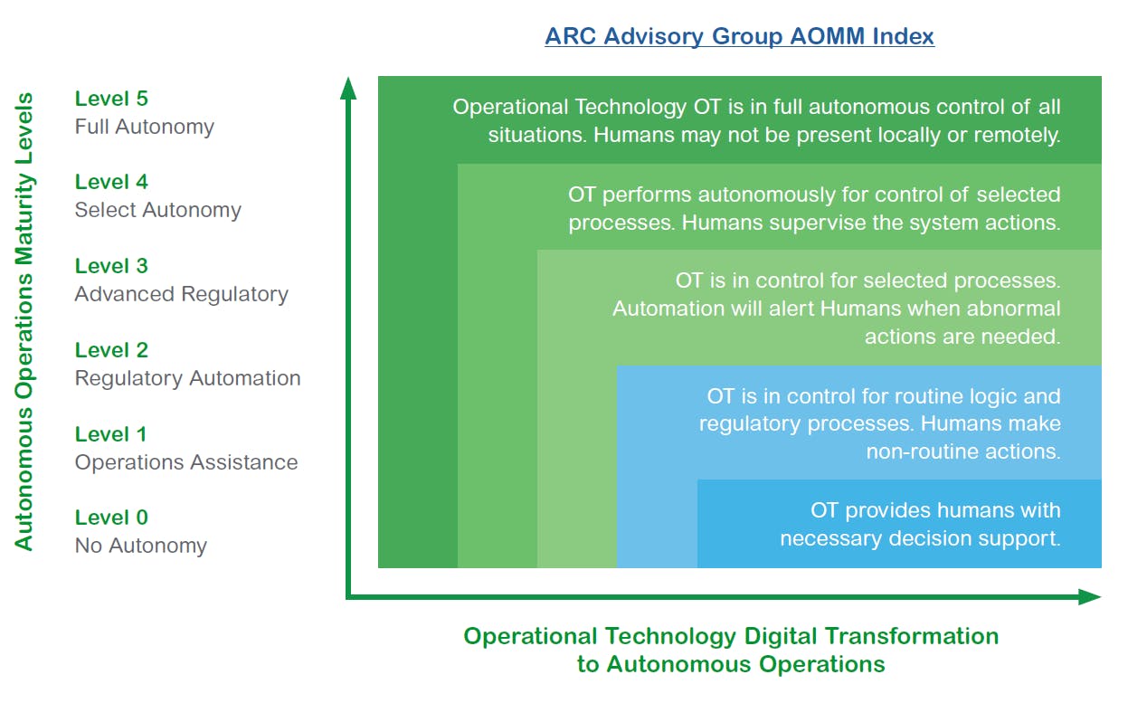 ARC Advisory Group's AOMM Index chart, showing autonomous operations maturity levels on the y-axis and operational technology digital transformation to autonomous operations on the x-axis