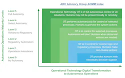 ARC Advisory Group's AOMM Index chart, showing autonomous operations maturity levels on the y-axis and operational technology digital transformation to autonomous operations on the x-axis ARC Advisory Group's AOMM Index chart, showing autonomous operations maturity levels on the y-axis and operational technology digital transformation to autonomous operations on the x-axis